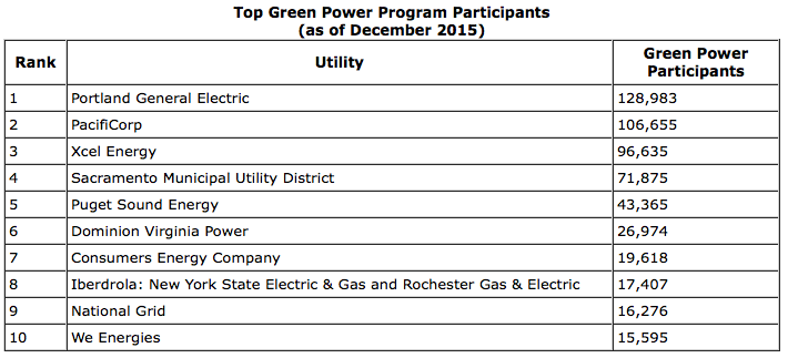 NREL announces 2015 Top Ten Utility Green Power Programs